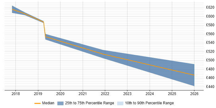 Contractor daily rate distribution trend for Service Owner job vacancies in Manchester