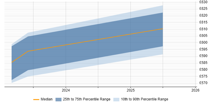 Contractor daily rate distribution trend for Service Security Manager job vacancies in Manchester