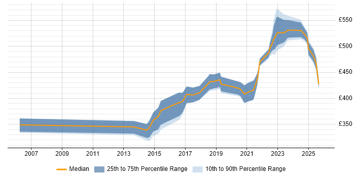 Contractor daily rate distribution trend for Service Transition Manager job vacancies in Manchester