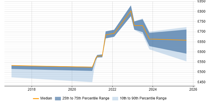 Contractor daily rate distribution trend for ServiceNow Architect job vacancies in Manchester