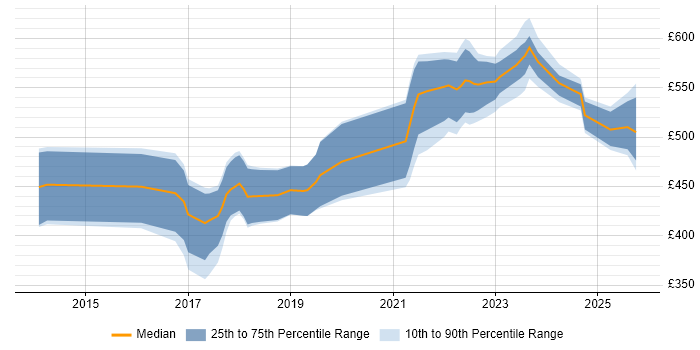 Contractor daily rate distribution trend for ServiceNow Developer job vacancies in Manchester