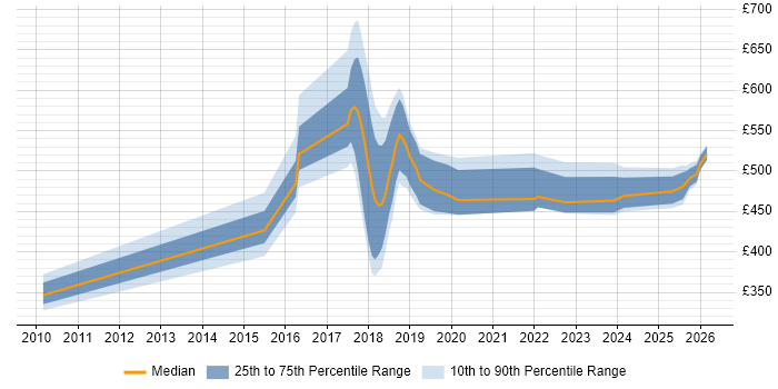 Contractor daily rate distribution trend for jobs in Manchester citing SFIA