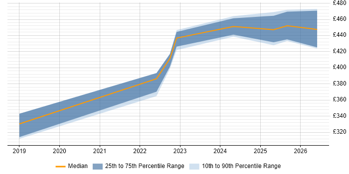 Contractor daily rate distribution trend for jobs in Manchester citing ShareGate