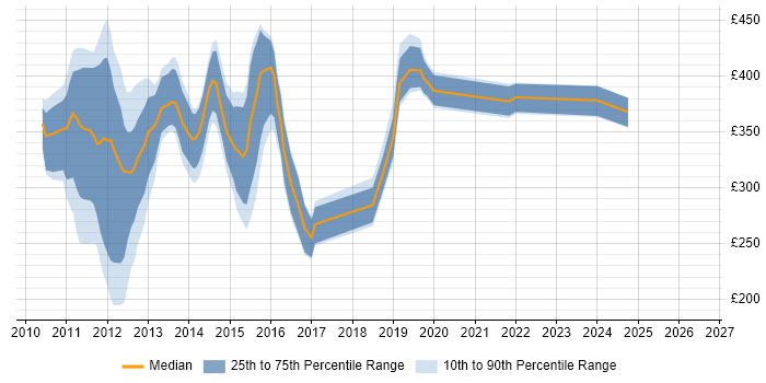 Contractor daily rate distribution trend for jobs in Manchester citing SharePoint 2010
