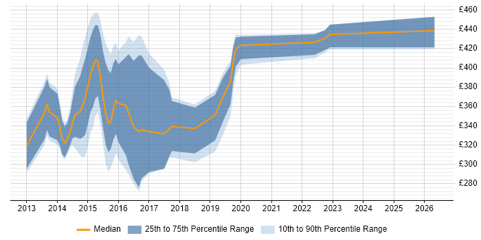 Contractor daily rate distribution trend for jobs in Manchester citing SharePoint 2013