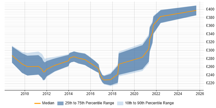 Contractor daily rate distribution trend for SharePoint Administrator job vacancies in Manchester