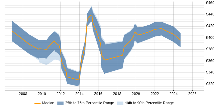 Contractor daily rate distribution trend for SharePoint Consultant job vacancies in Manchester