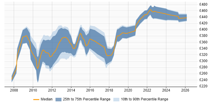 Contractor daily rate distribution trend for SharePoint Developer job vacancies in Manchester