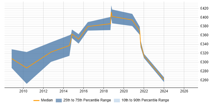 Contractor daily rate distribution trend for SharePoint Engineer job vacancies in Manchester