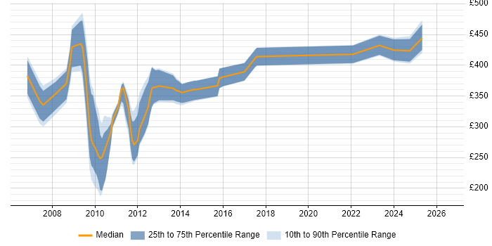 Contractor daily rate distribution trend for jobs in Manchester citing SharePoint Server