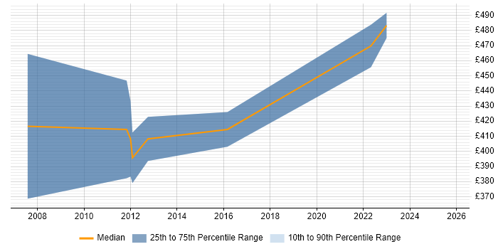 Contractor daily rate distribution trend for SharePoint Specialist job vacancies in Manchester