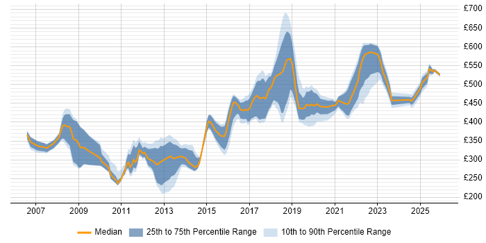 Contractor daily rate distribution trend for jobs in Manchester citing Shell Script