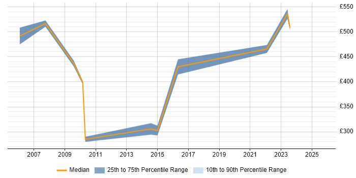 Contractor daily rate distribution trend for jobs in Manchester citing Siebel CRM Contractor daily rate distribution trend for jobs in Manchester citing Siebel CRM