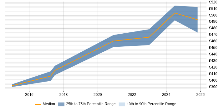 Contractor daily rate distribution trend for SIEM Engineer job vacancies in Manchester