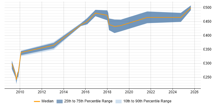 Contractor daily rate distribution trend for jobs in Manchester citing Single Customer View