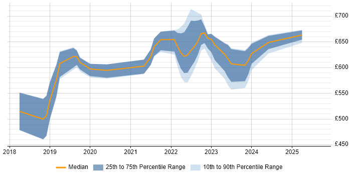 Contractor daily rate distribution trend for Site Reliability Engineer job vacancies in Manchester
