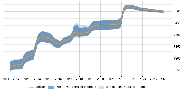 Contractor daily rate distribution trend for Sitecore Developer job vacancies in Manchester