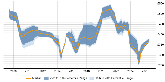 Contractor daily rate distribution trend for jobs in Manchester citing Six Sigma