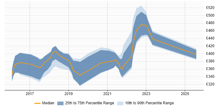 Contractor daily rate distribution trend for jobs in Manchester citing Sketch