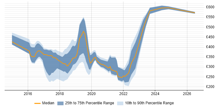 Contractor daily rate distribution trend for jobs in Manchester citing Skype
