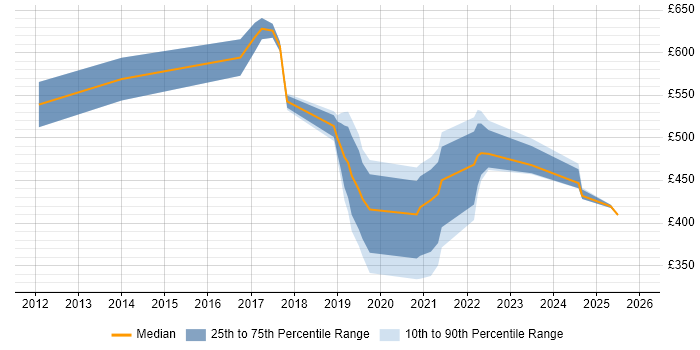 Contractor daily rate distribution trend for jobs in Manchester citing Smart Meter