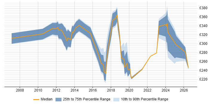 Contractor daily rate distribution trend for jobs in Manchester citing Smartphone