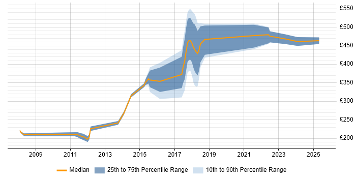 Contractor daily rate distribution trend for jobs in Manchester citing SMS