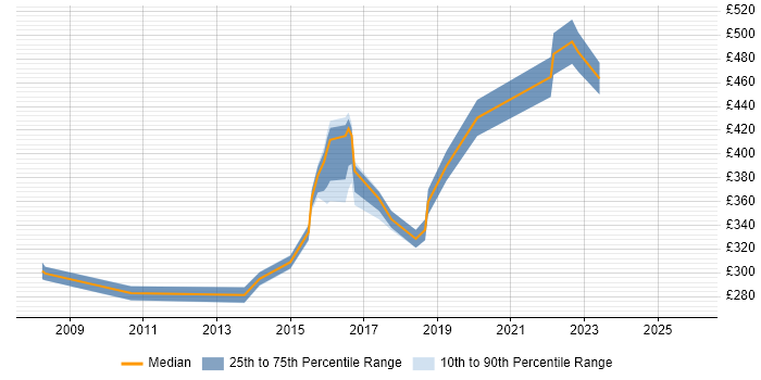 Contractor daily rate distribution trend for jobs in Manchester citing SMTP