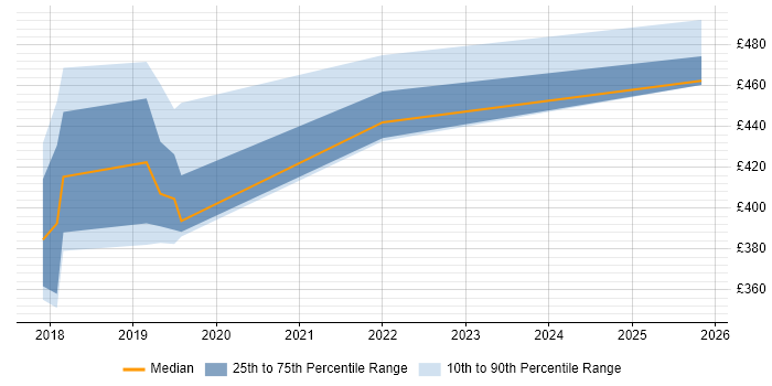Contractor daily rate distribution trend for jobs in Manchester citing SnapLogic