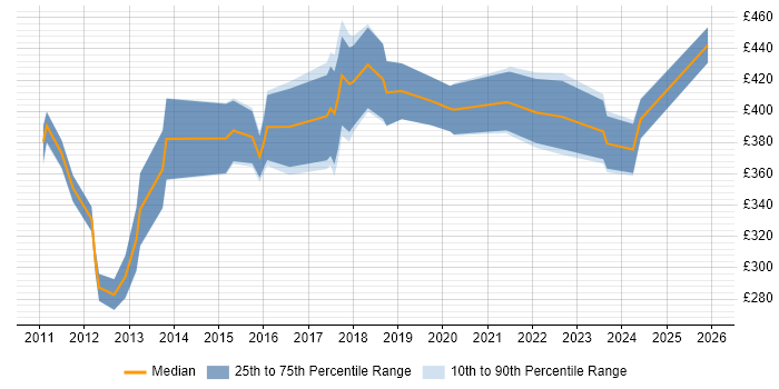 Contractor daily rate distribution trend for jobs in Manchester citing SNMP
