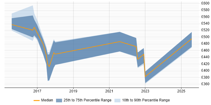 Contractor daily rate distribution trend for jobs in Manchester citing Snow