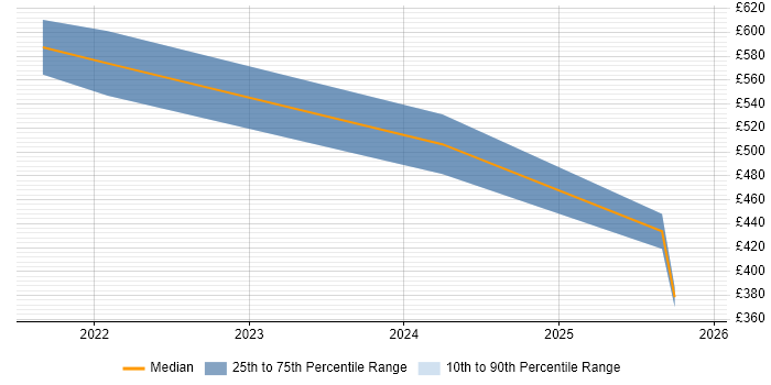 Contractor daily rate distribution trend for Snowflake Data Engineer job vacancies in Manchester