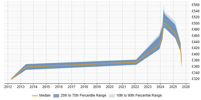 Contractor daily rate distribution trend for jobs in Manchester citing Snowflake Schema Contractor daily rate distribution trend for jobs in Manchester citing Snowflake Schema