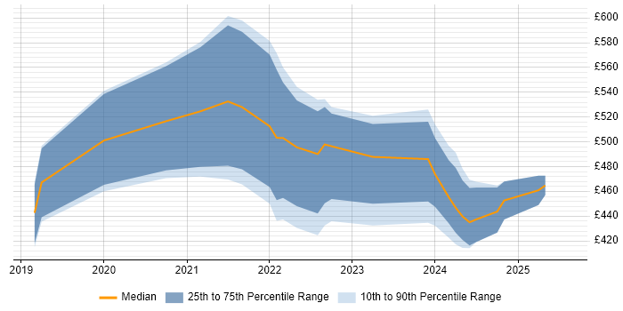 Contractor daily rate distribution trend for jobs in Manchester citing Snowflake Contractor daily rate distribution trend for jobs in Manchester citing Snowflake