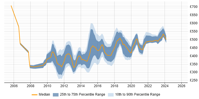 Contractor daily rate distribution trend for jobs in Manchester citing SOA