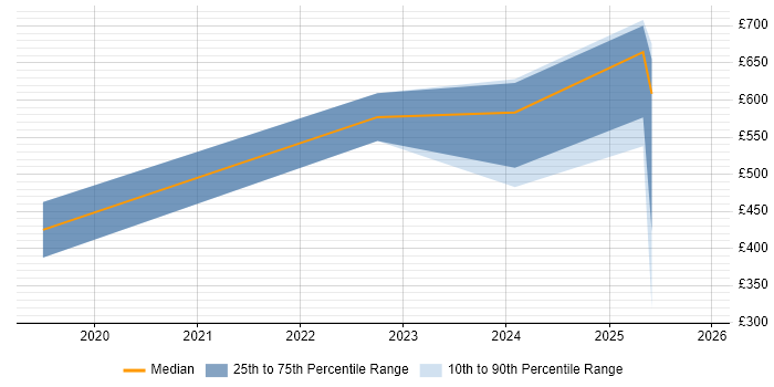 Contractor daily rate distribution trend for jobs in Manchester citing SOAR