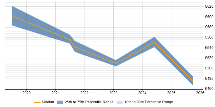 Contractor daily rate distribution trend for jobs in Manchester citing SOC 2