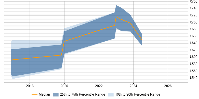 Contractor daily rate distribution trend for SOC Manager job vacancies in Manchester