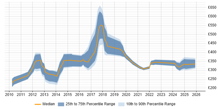 Contractor daily rate distribution trend for jobs in Manchester citing Social Media