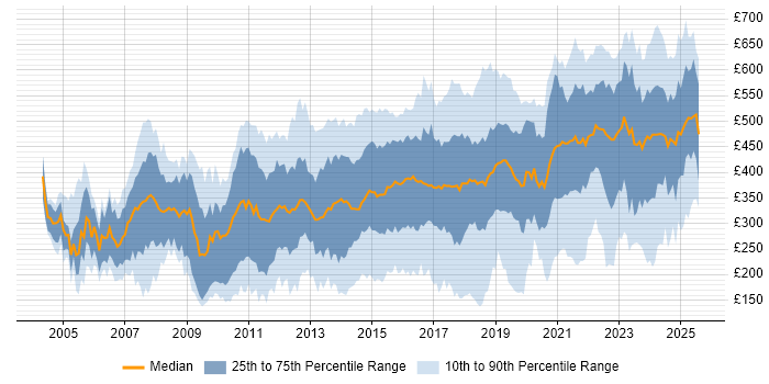 Contractor daily rate distribution trend for jobs in Manchester citing Social Skills Contractor daily rate distribution trend for jobs in Manchester citing Social Skills