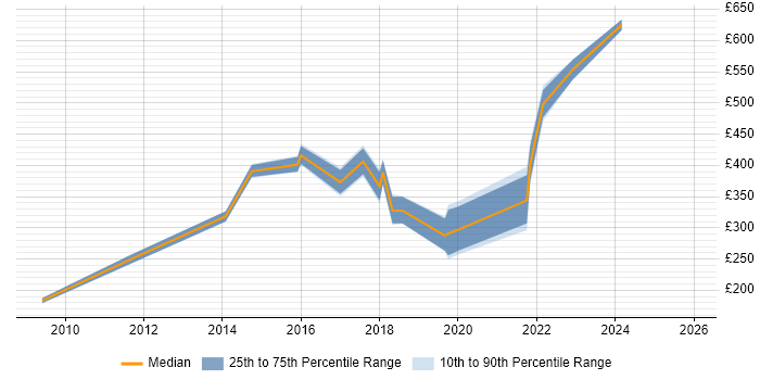 Contractor daily rate distribution trend for jobs in Manchester citing Software Asset Management