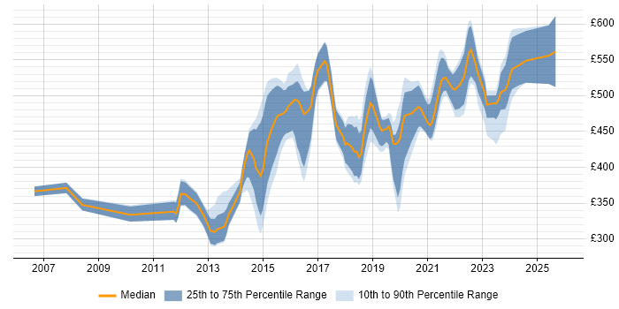 Contractor daily rate distribution trend for jobs in Manchester citing Software Delivery