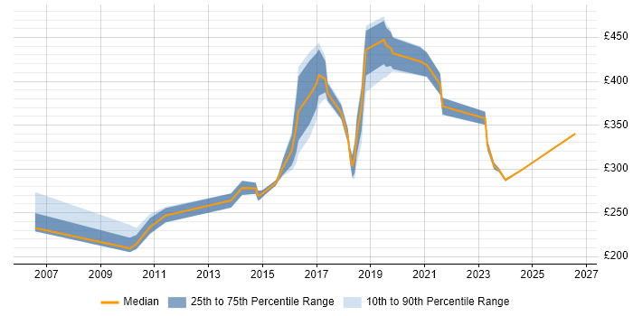 Contractor daily rate distribution trend for jobs in Manchester citing Software Deployment