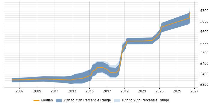Contractor daily rate distribution trend for Software Development Manager job vacancies in Manchester