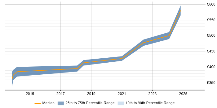Contractor daily rate distribution trend for Software Development Team Leader job vacancies in Manchester