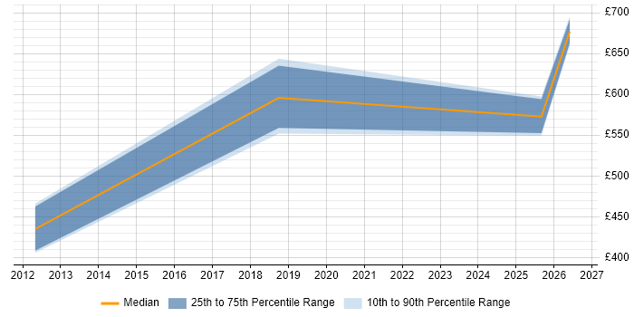 Contractor daily rate distribution trend for Software Engineering Manager job vacancies in Manchester