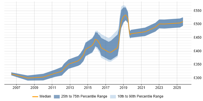 Contractor daily rate distribution trend for Software Manager job vacancies in Manchester