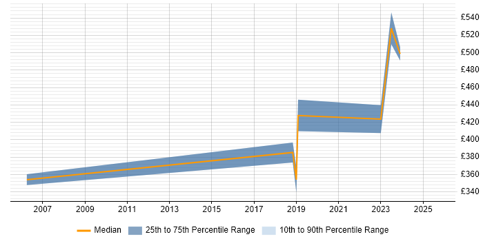 Contractor daily rate distribution trend for Software Test Engineer job vacancies in Manchester