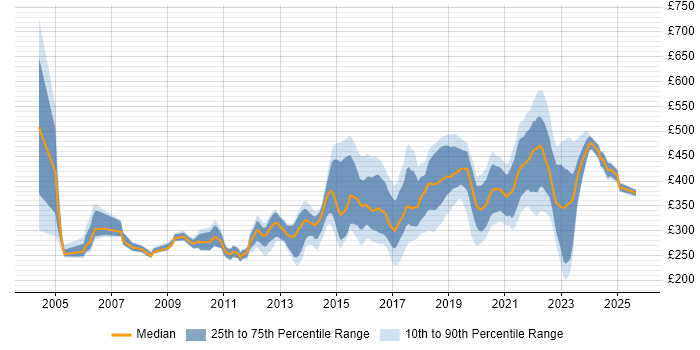 Contractor daily rate distribution trend for jobs in Manchester citing Software Testing