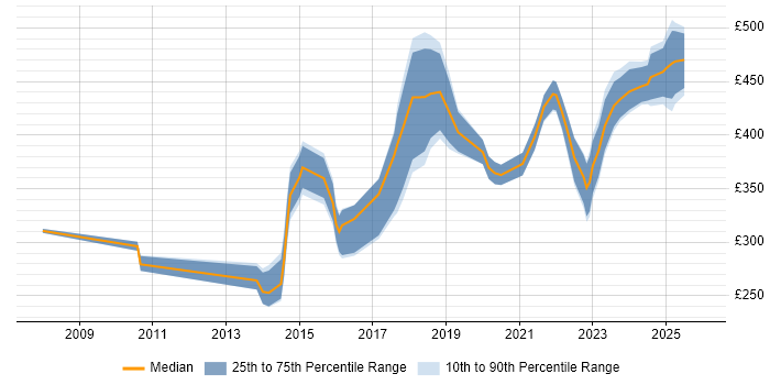Contractor daily rate distribution trend for jobs in Manchester citing SolarWinds